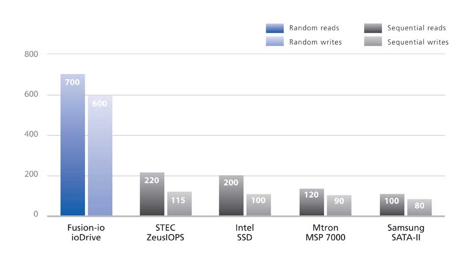 fusion-io performance