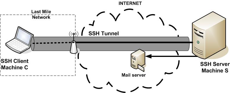 ssh-tunnel