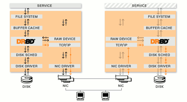 DRBD Overview