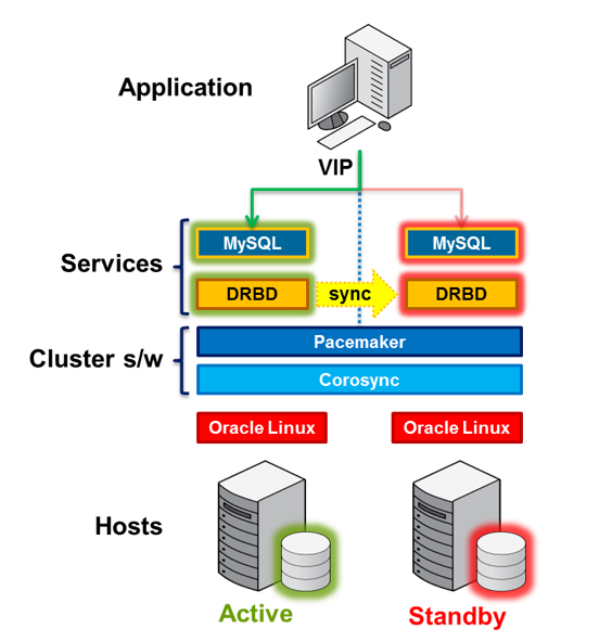 MySQL DRBD Pacemaker Corosync - HA Cluster